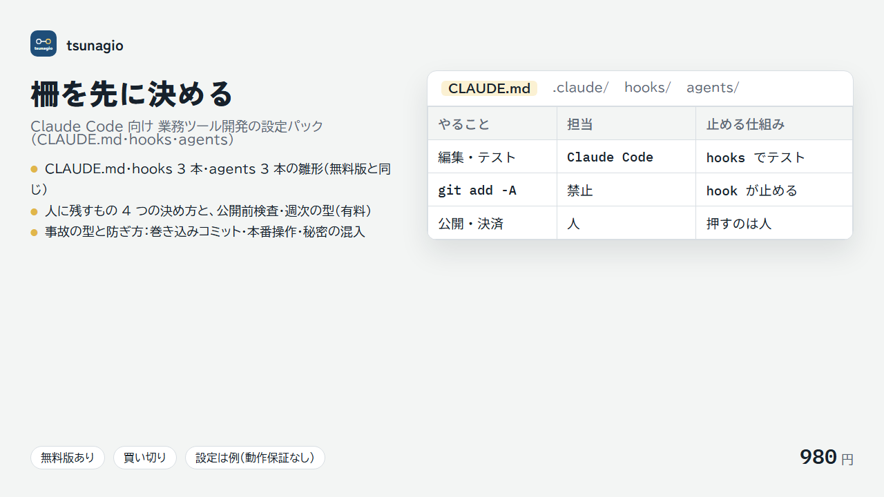 Claude Code 設定パックの紹介画像。編集とテストは Claude Code、git add -A は hook が止める、公開と決済は人が押す、という分担表