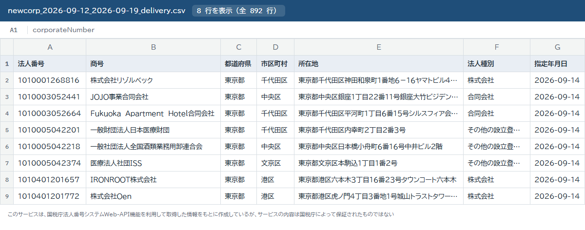 新設法人リストのサンプル。法人番号・商号・都道府県・市区町村・所在地・法人種別・指定年月日の列が並ぶ CSV プレビュー